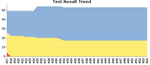 Test result trends
